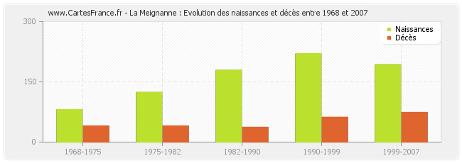 La Meignanne : Evolution des naissances et décès entre 1968 et 2007